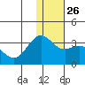 Dutch Harbor tide chart for Friday, December 26, 2025