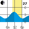 Dutch Harbor tide chart for Saturday, December 27, 2025