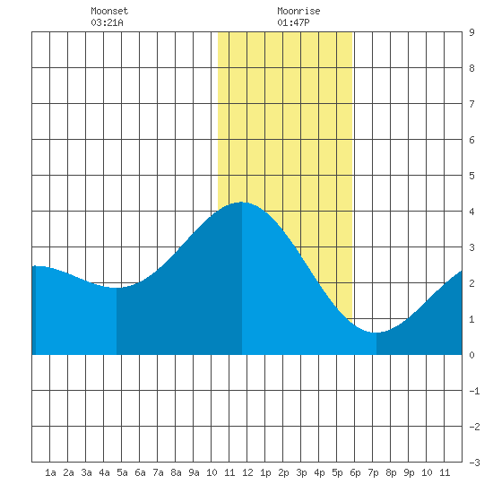 Dutch Harbor tide chart for Sunday, December 28, 2025