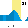 Dutch Harbor tide chart for Monday, December 29, 2025