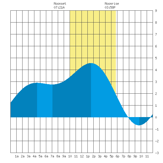 Dutch Harbor tide chart for Tuesday, December 2, 2025