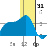 Dutch Harbor tide chart for Wednesday, December 31, 2025