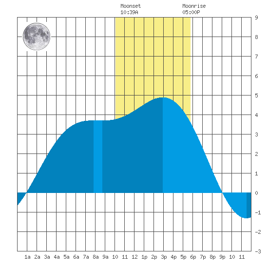 Dutch Harbor tide chart for Thursday, December 4, 2025