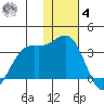 Dutch Harbor tide chart for Thursday, December 4, 2025