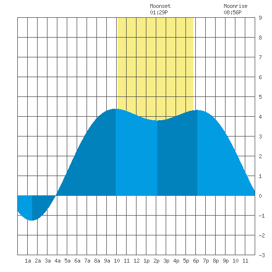 Dutch Harbor tide chart for Sunday, December 7, 2025