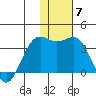 Dutch Harbor tide chart for Sunday, December 7, 2025