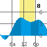 Dutch Harbor tide chart for Monday, December 8, 2025