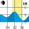 Dutch Harbor tide chart for Saturday, January 10, 2026