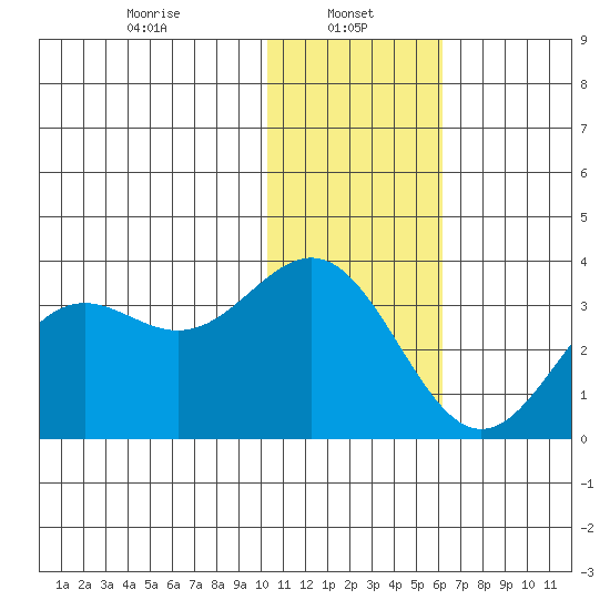 Dutch Harbor tide chart for Sunday, January 11, 2026