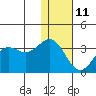 Dutch Harbor tide chart for Sunday, January 11, 2026