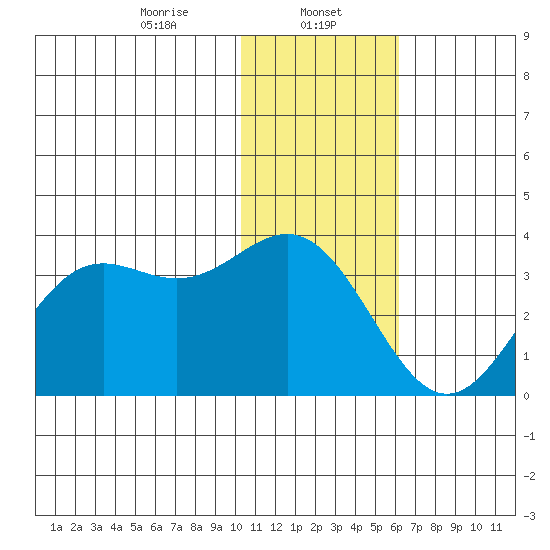 Dutch Harbor tide chart for Monday, January 12, 2026