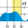 Dutch Harbor tide chart for Tuesday, January 13, 2026