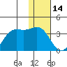 Dutch Harbor tide chart for Wednesday, January 14, 2026
