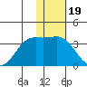 Dutch Harbor tide chart for Monday, January 19, 2026