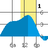 Dutch Harbor tide chart for Thursday, January 1, 2026