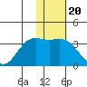 Dutch Harbor tide chart for Tuesday, January 20, 2026