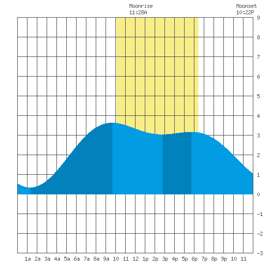 Dutch Harbor tide chart for Wednesday, January 21, 2026