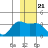 Dutch Harbor tide chart for Wednesday, January 21, 2026