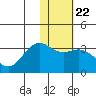Dutch Harbor tide chart for Thursday, January 22, 2026