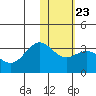 Dutch Harbor tide chart for Friday, January 23, 2026