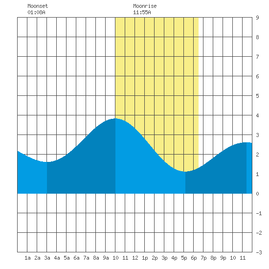 Dutch Harbor tide chart for Saturday, January 24, 2026