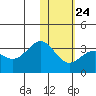 Dutch Harbor tide chart for Saturday, January 24, 2026