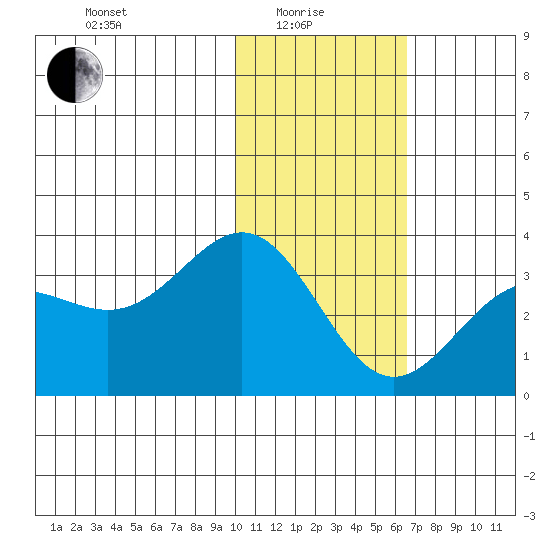 Dutch Harbor tide chart for Sunday, January 25, 2026