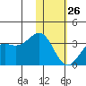 Dutch Harbor tide chart for Monday, January 26, 2026