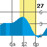 Dutch Harbor tide chart for Tuesday, January 27, 2026