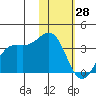 Dutch Harbor tide chart for Wednesday, January 28, 2026