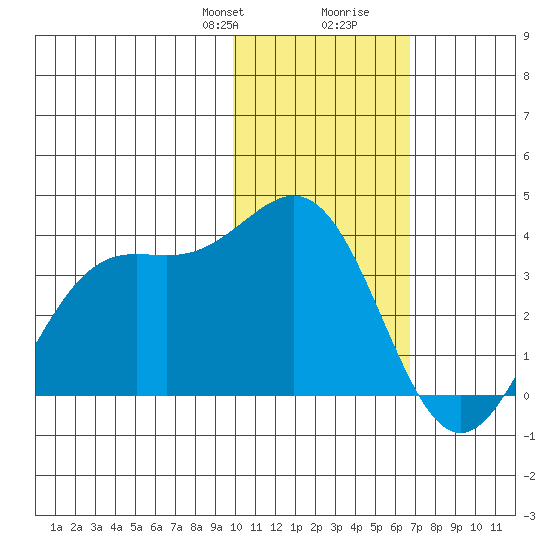 Dutch Harbor tide chart for Thursday, January 29, 2026