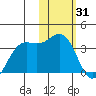 Dutch Harbor tide chart for Saturday, January 31, 2026