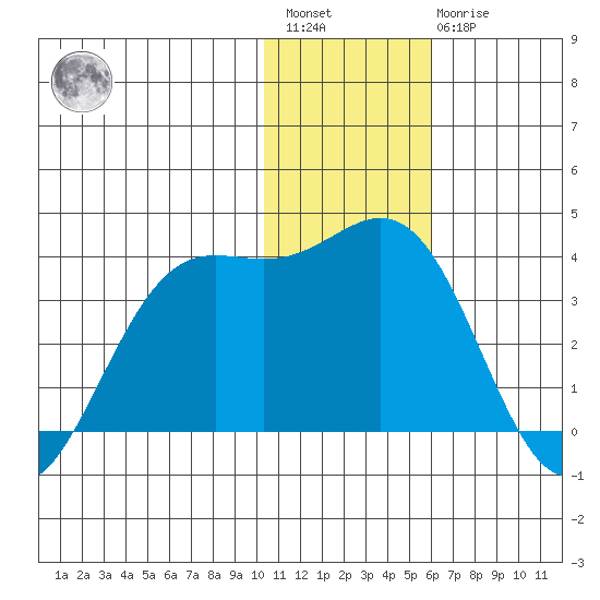 Dutch Harbor tide chart for Saturday, January 3, 2026