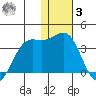 Dutch Harbor tide chart for Saturday, January 3, 2026