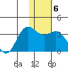 Dutch Harbor tide chart for Tuesday, January 6, 2026