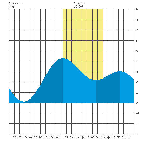 Dutch Harbor tide chart for Wednesday, January 7, 2026