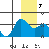 Dutch Harbor tide chart for Wednesday, January 7, 2026