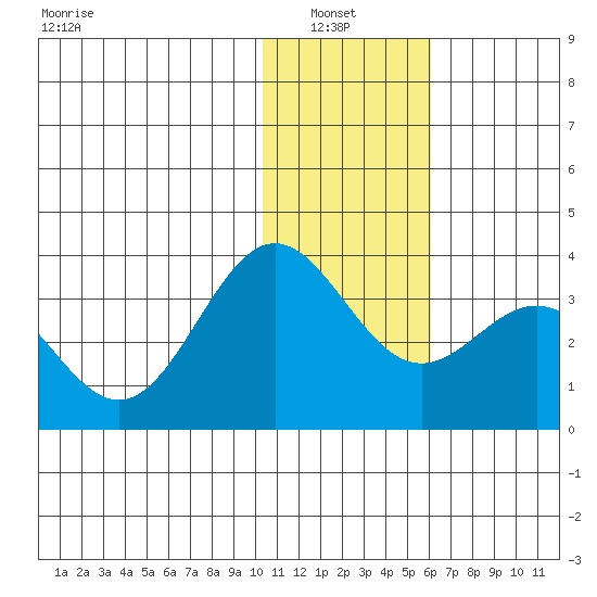 Dutch Harbor tide chart for Thursday, January 8, 2026