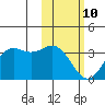 Dutch Harbor tide chart for Tuesday, February 10, 2026