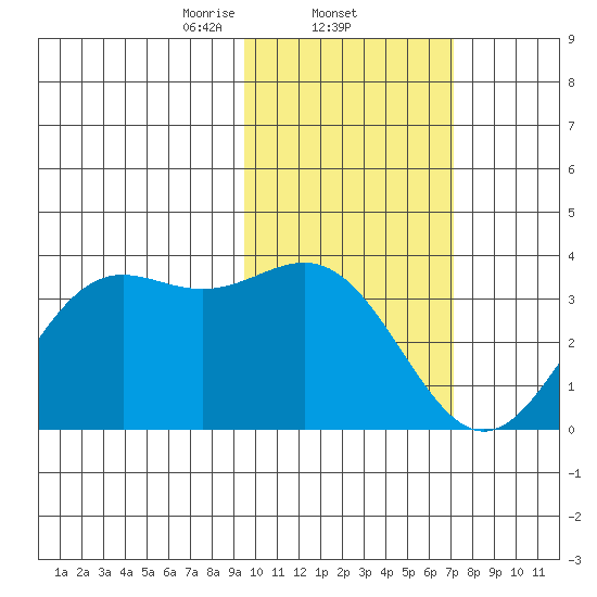 Dutch Harbor tide chart for Wednesday, February 11, 2026