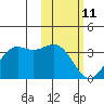 Dutch Harbor tide chart for Wednesday, February 11, 2026