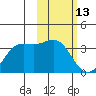 Dutch Harbor tide chart for Friday, February 13, 2026