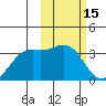 Dutch Harbor tide chart for Sunday, February 15, 2026