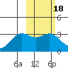 Dutch Harbor tide chart for Wednesday, February 18, 2026