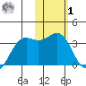 Dutch Harbor tide chart for Sunday, February 1, 2026