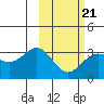 Dutch Harbor tide chart for Saturday, February 21, 2026