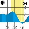 Dutch Harbor tide chart for Tuesday, February 24, 2026
