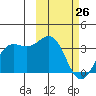 Dutch Harbor tide chart for Thursday, February 26, 2026