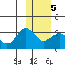 Dutch Harbor tide chart for Thursday, February 5, 2026