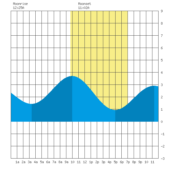 Dutch Harbor tide chart for Friday, February 6, 2026